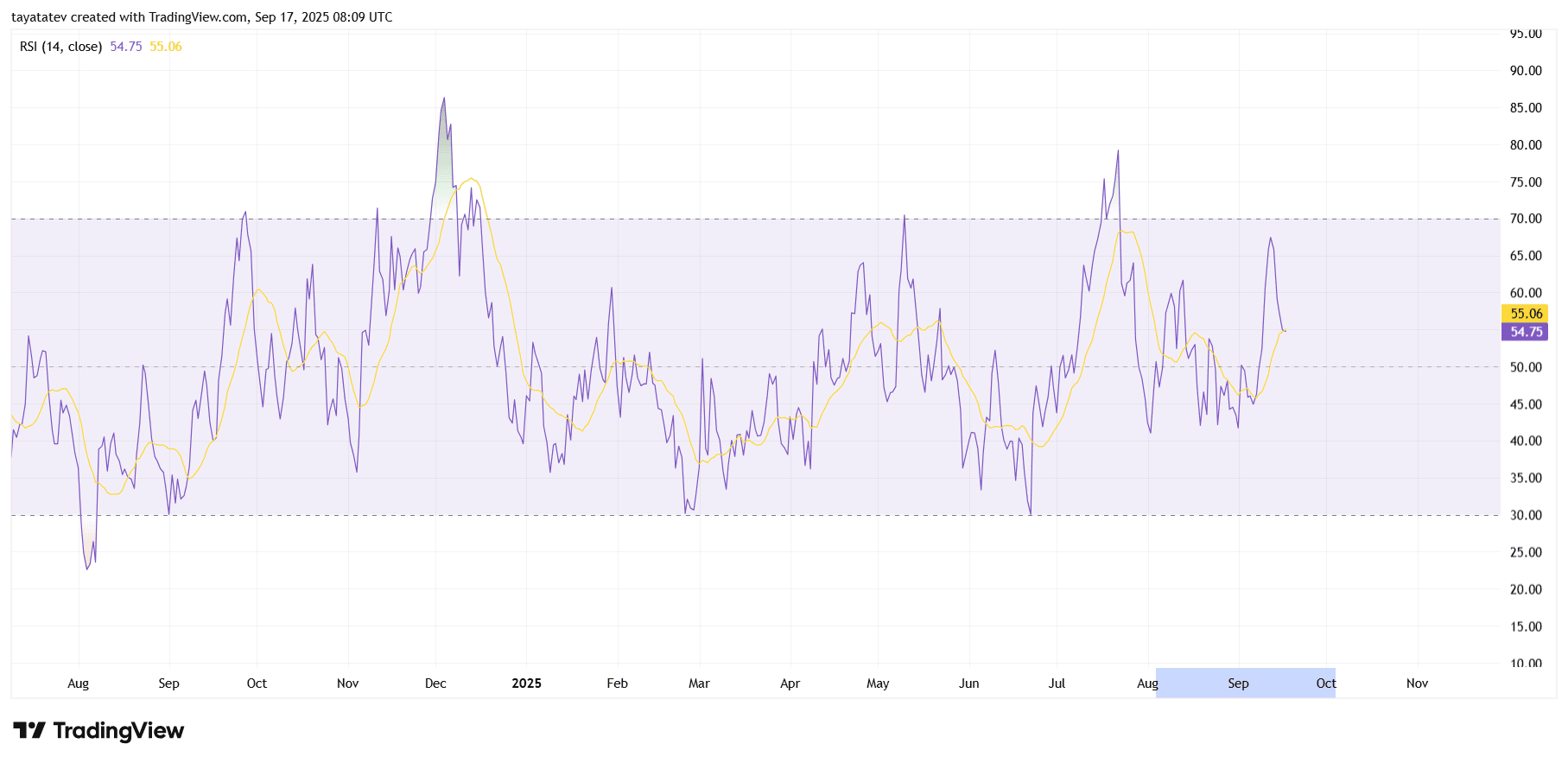 ONDOUSD Daily RSI (14). Source: TradingView.