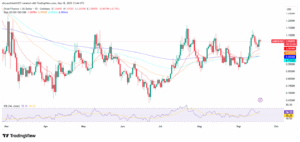 ONDO/USD 1-Day Price Chart
