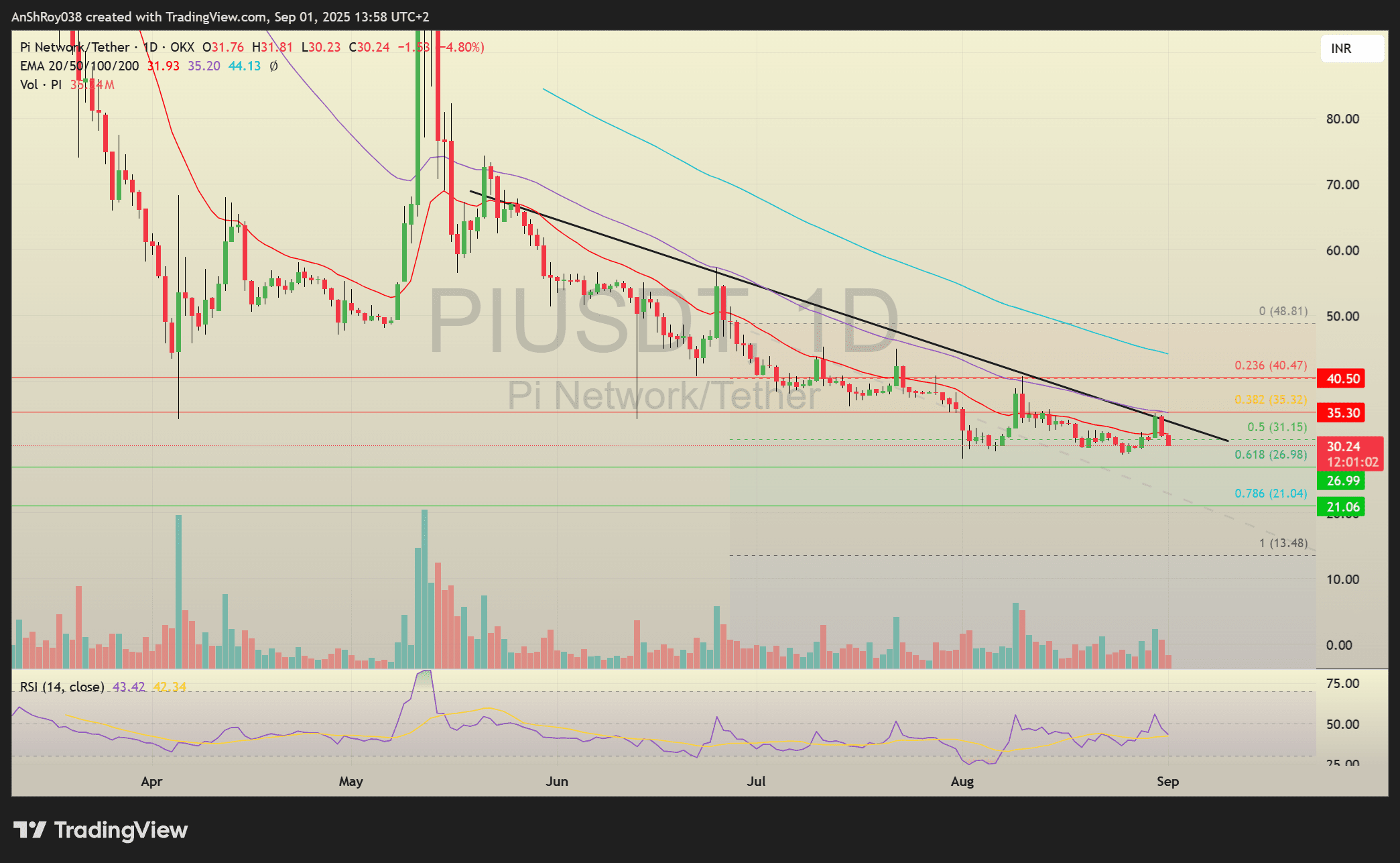 Pi Network PI coin INR price analysis