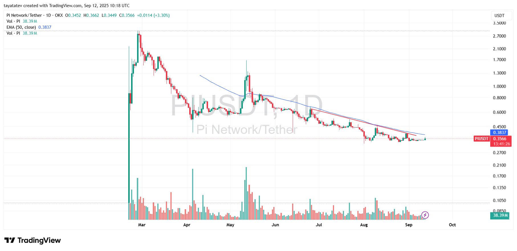 Pi Network PIUSDT Daily. Source: TradingView