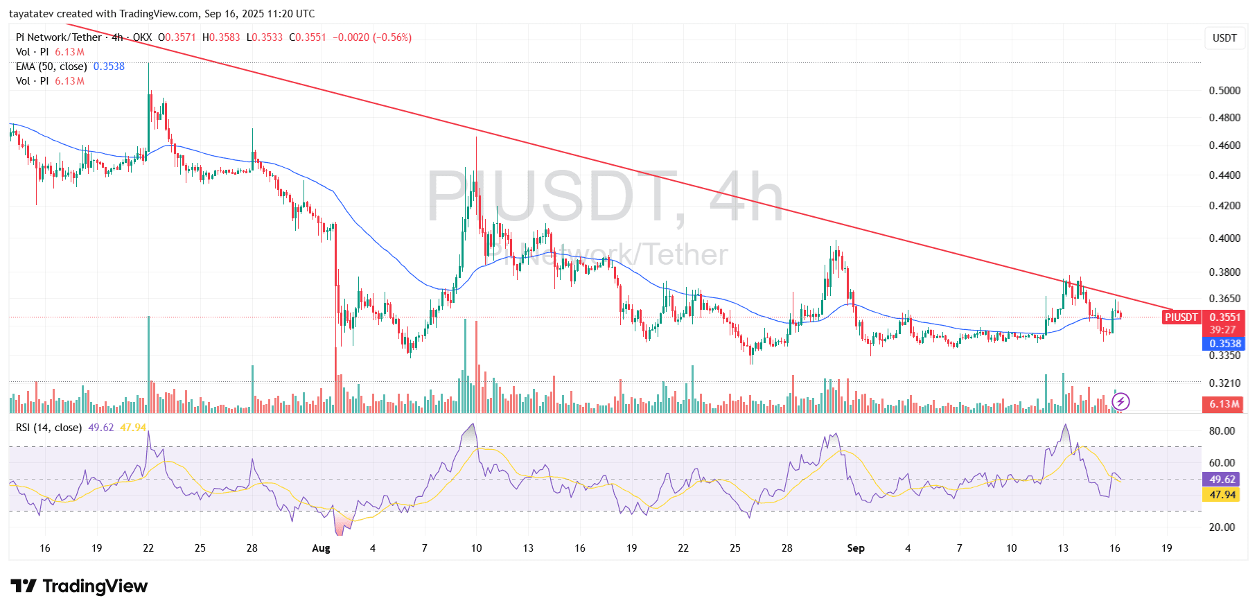 PIUSDT 4h Descending Trendline Test. Source: TradingView OKX