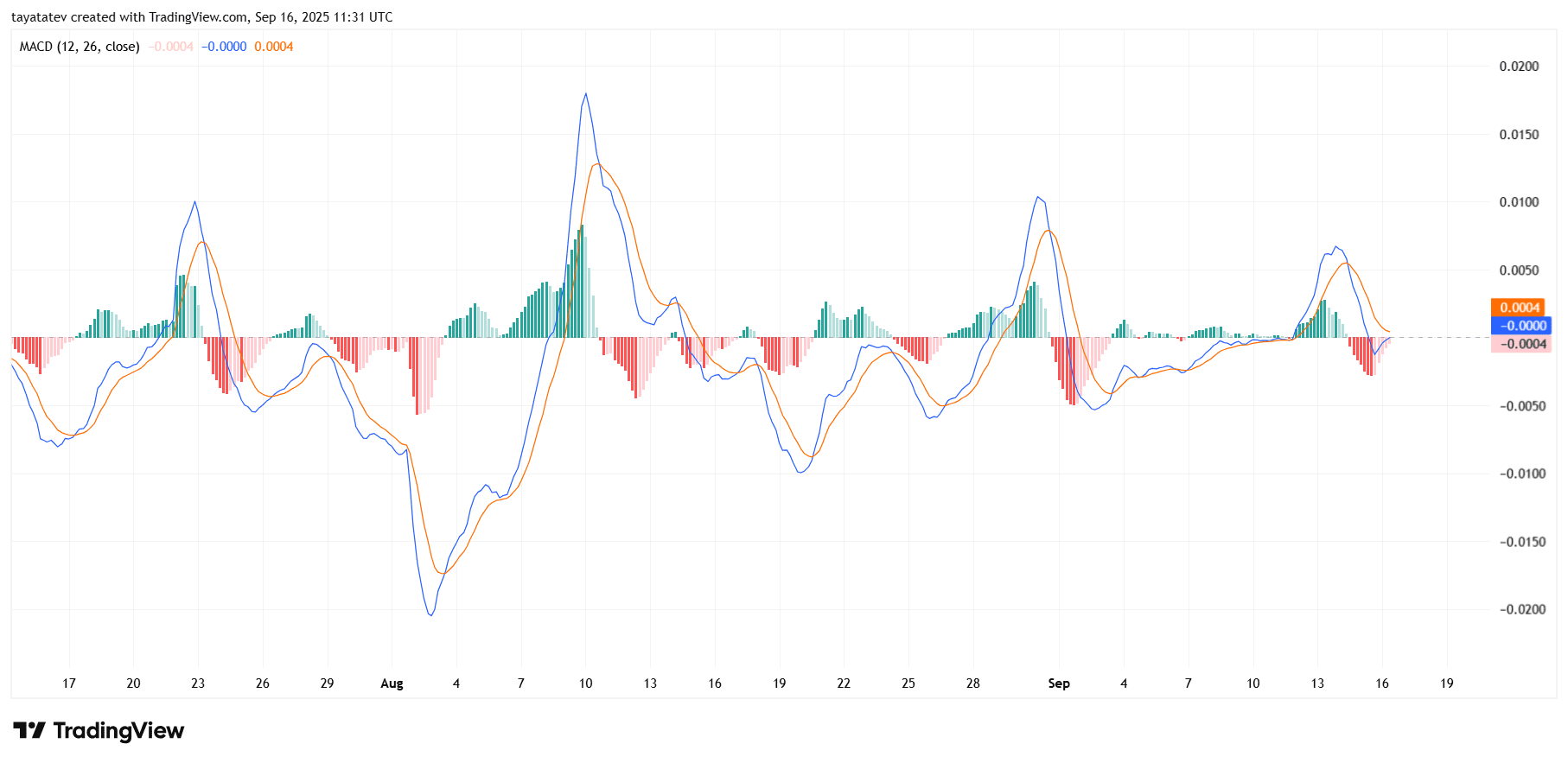 PIUSDT 4h MACD. Source: TradingView