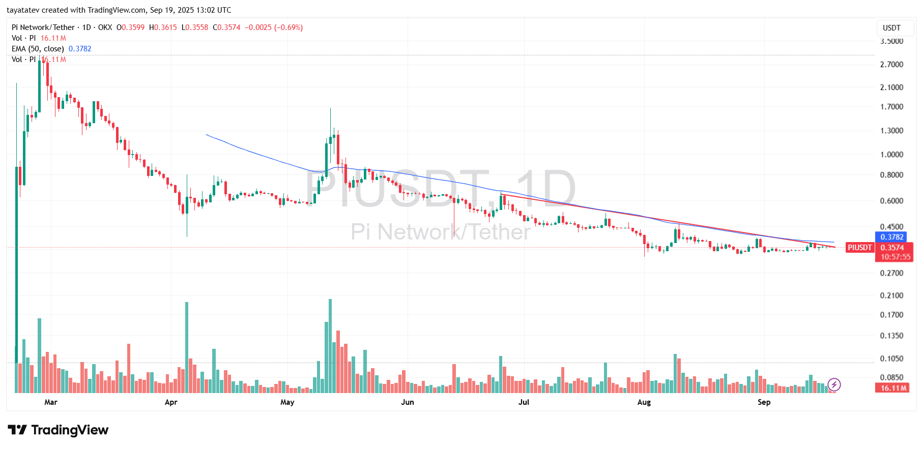 PIUSDT Daily Chart Sep 19 2025. Source: TradingView
