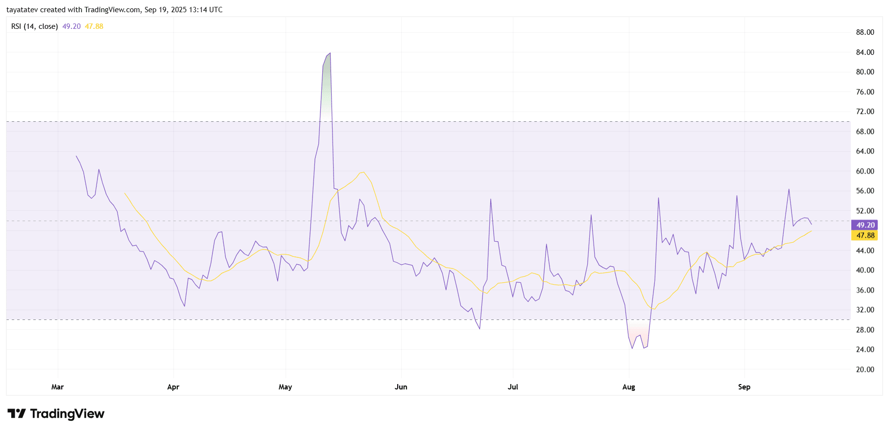 PIUSDT Daily RSI Sep 19 2025. Source: TradingView
