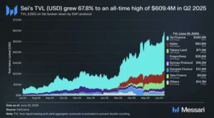 SEI’s Total Value Locked (TVL) has risen sharply