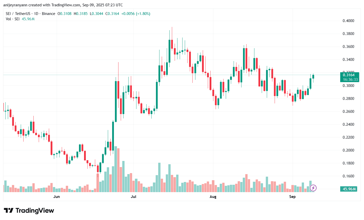 SEI/USDT daily price chart. Source: TradingView