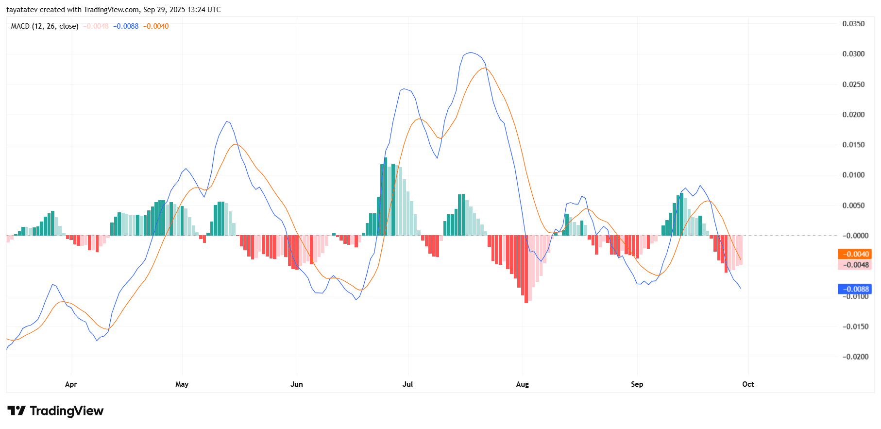 SEI MACD Daily Read. Source: TradingView