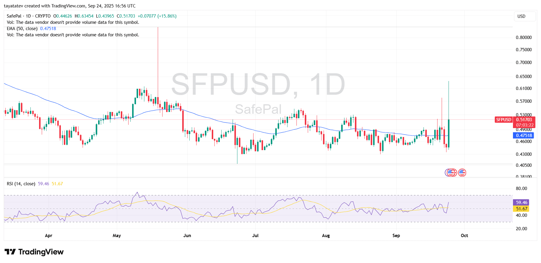 SFPUSD Daily — SafePal. Source: TradingView