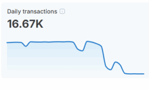 Shibarium Daily Transactions Plunge 99.7% in One Week