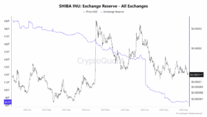 Shiba Inu Exchange Reserve - All Exchanges