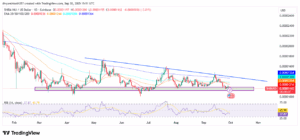 SHIB/USD daily price chart with RSI and EMA