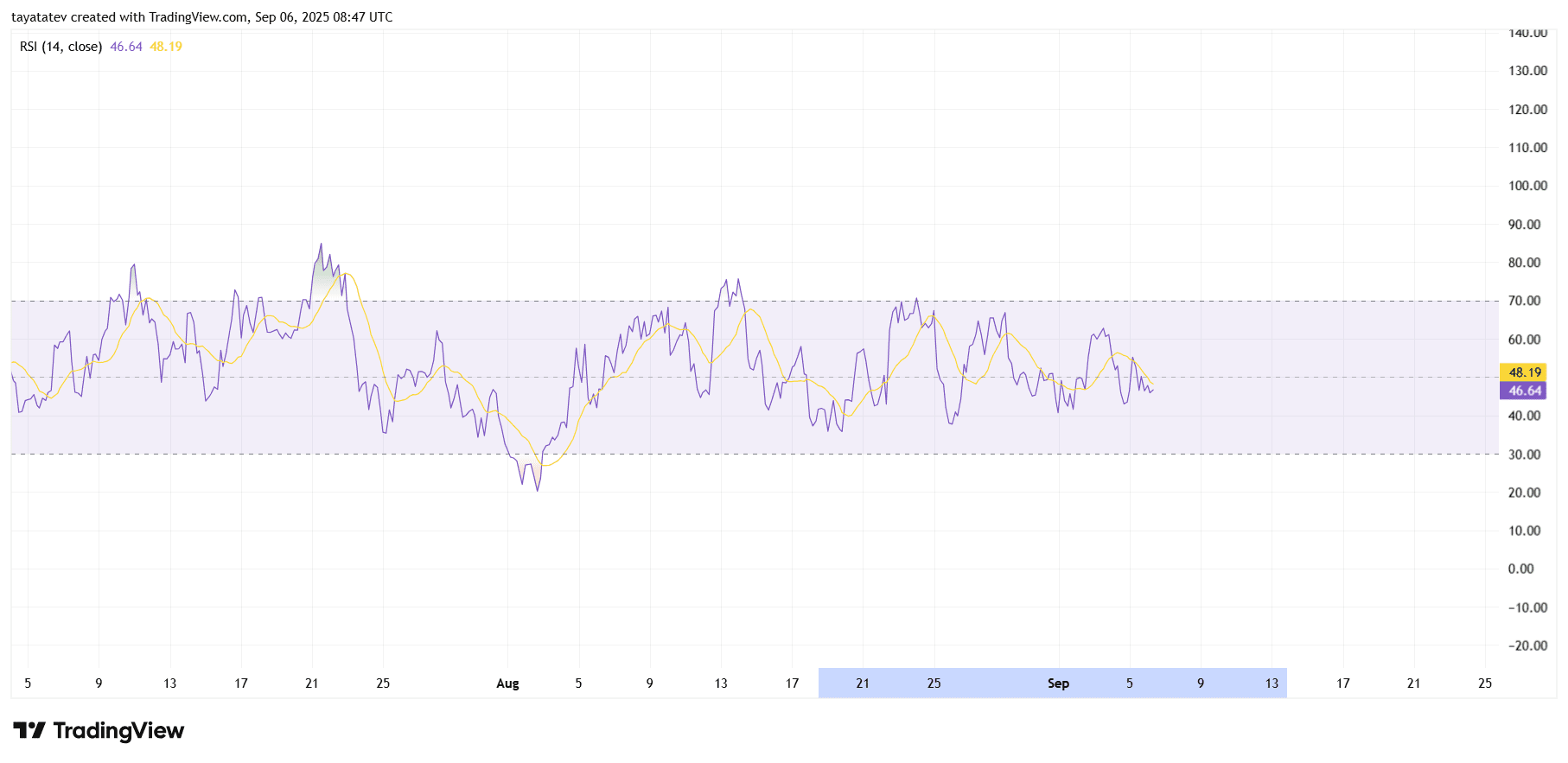 Solana RSI Chart (4H)Source: TradingView