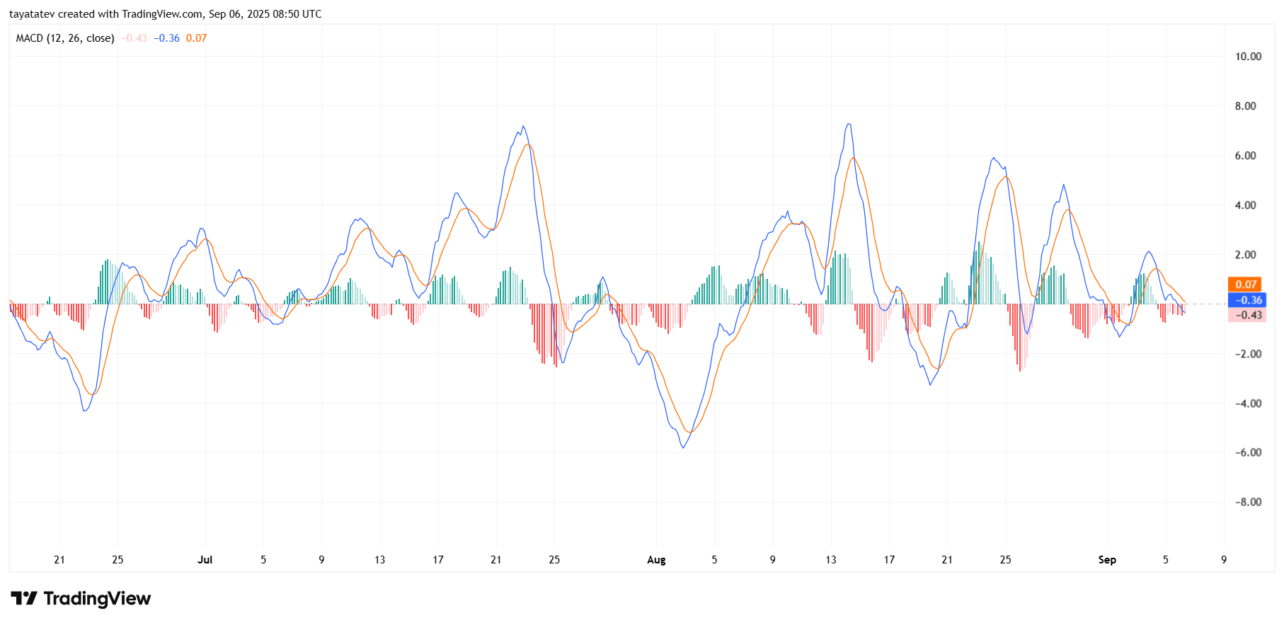 Solana MACD Chart (4H)Source: TradingView