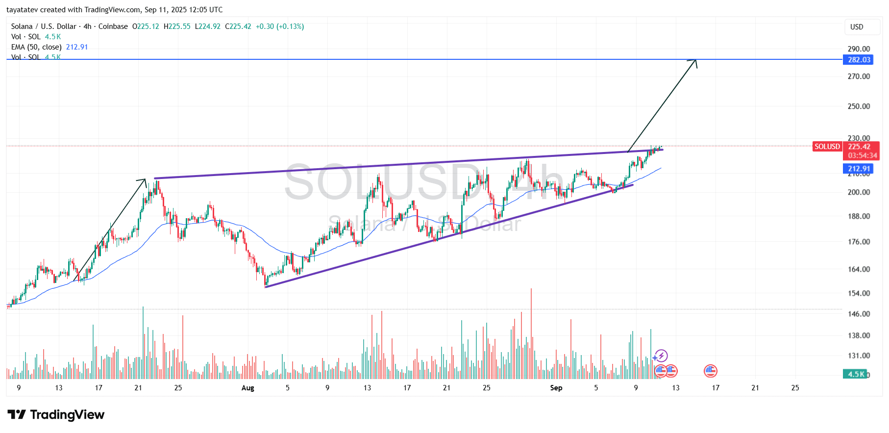 Solana Rising Wedge Target. Source: TradingView
