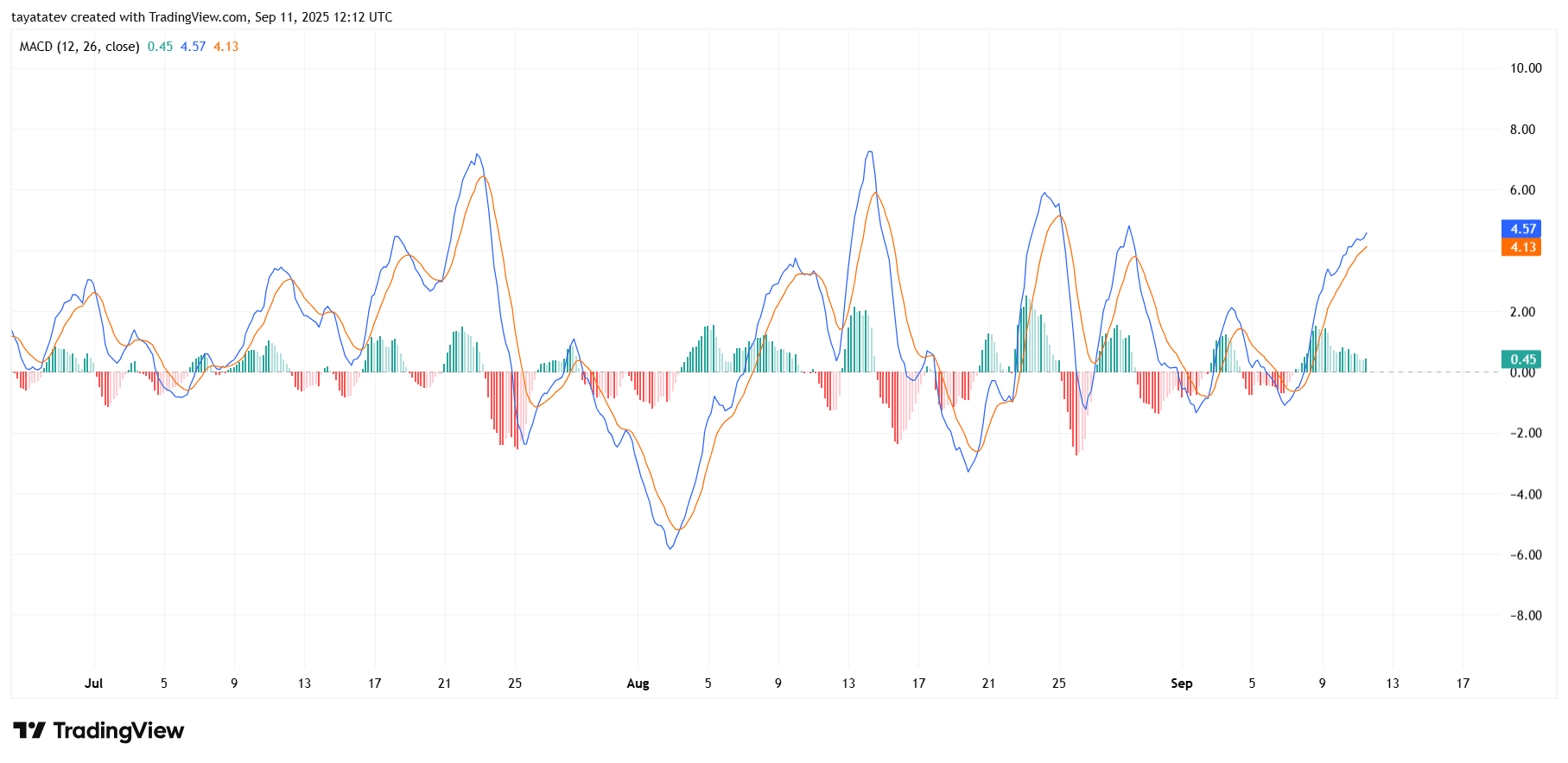 SOL/USD 4h MACD (12,26,9) — September 11, 2025, 12:12 UTC. Source: TradingView.