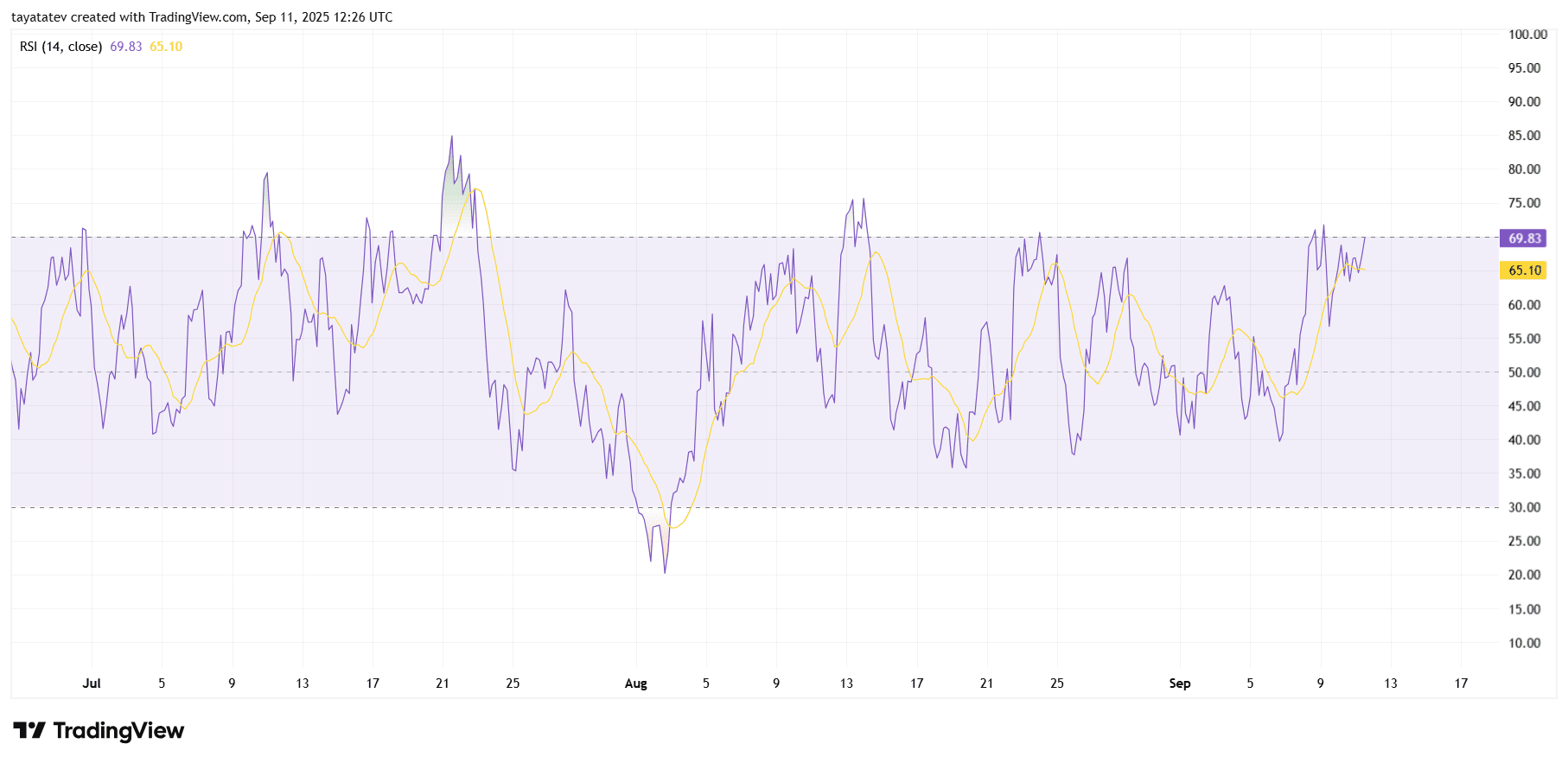 SOL USD 4h RSI 14. Source: TradingView