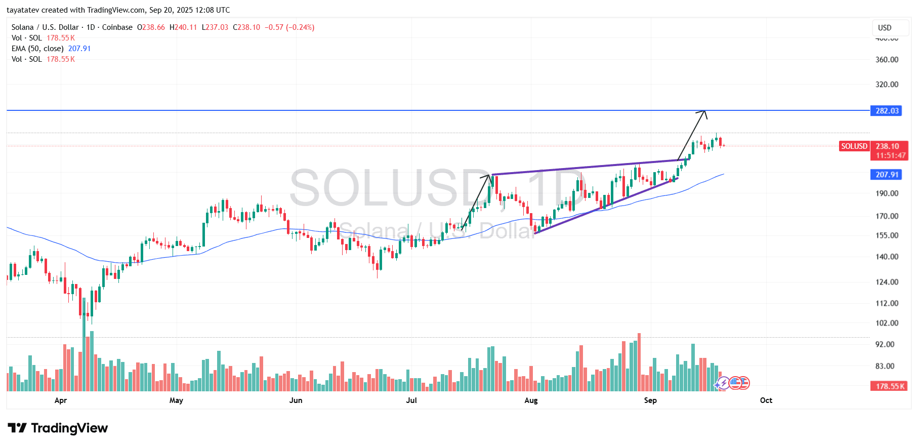 Solana Rising Wedge Breakout. Source: TradingView