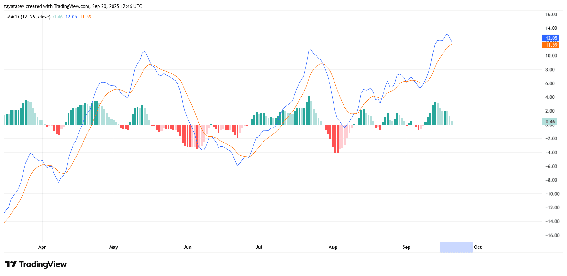 Solana Daily MACD. Source: TradingView