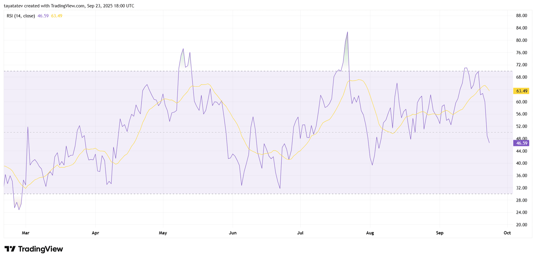 Solana Daily RSI (14). Source: TradingView