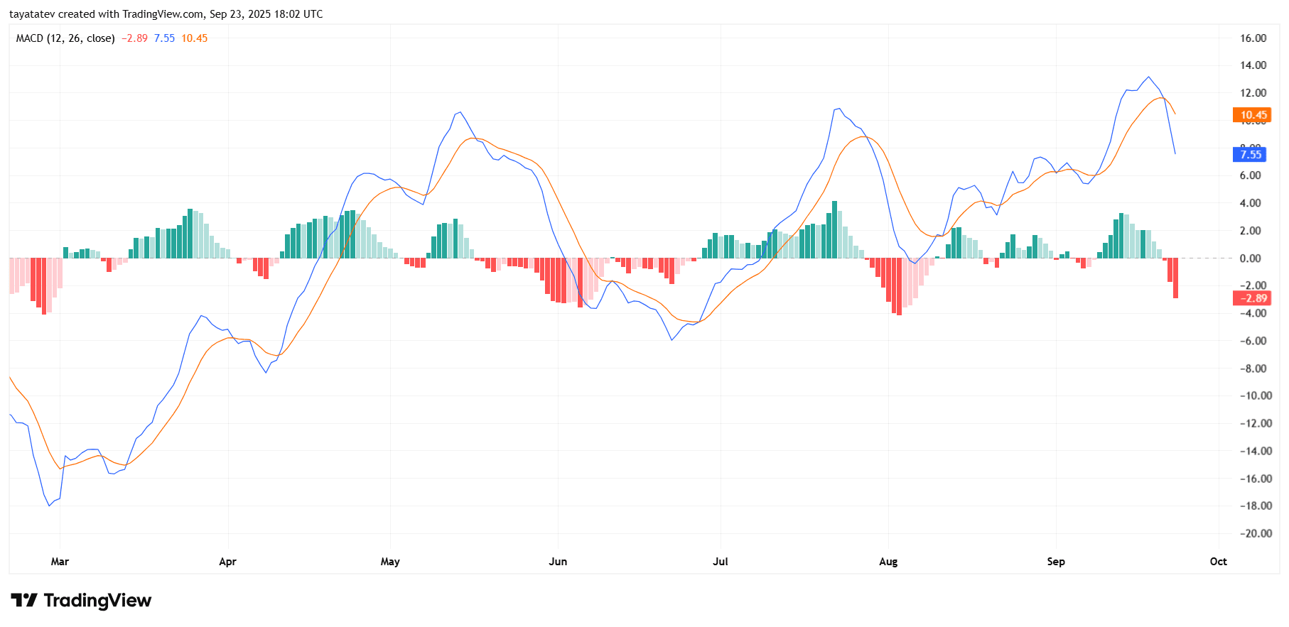 Solana Daily MACD (12,26,9). Source: TradingView