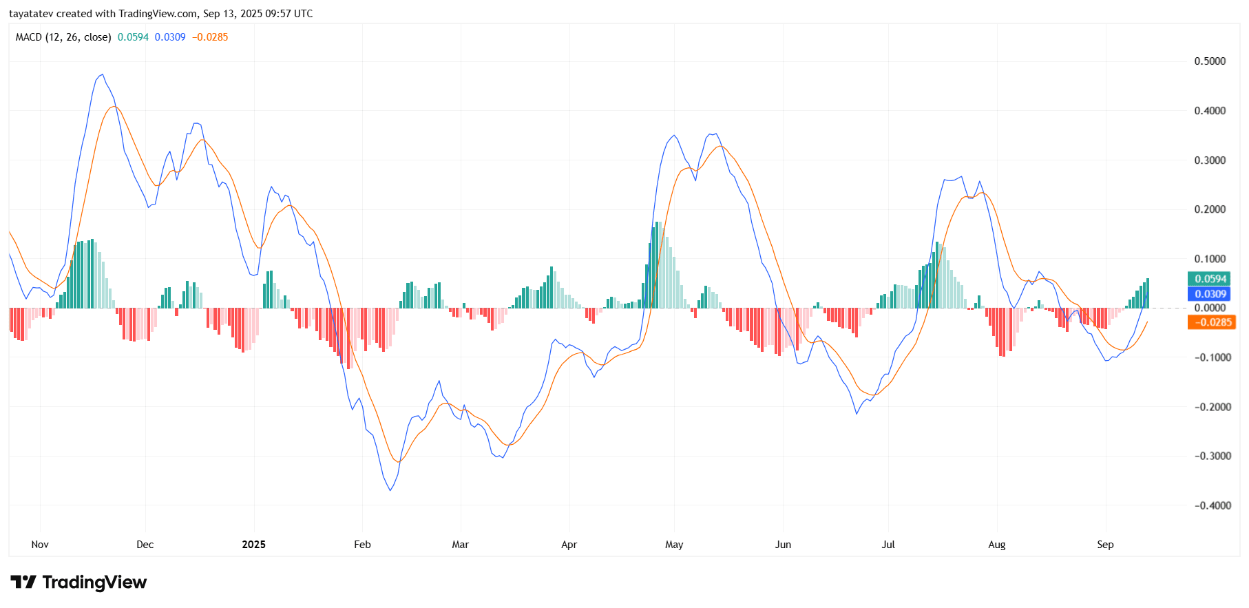 SUIUSDT 1D, MACD(12,26,9), captured September 13, 2025, 09:57 UTC. Source: TradingView