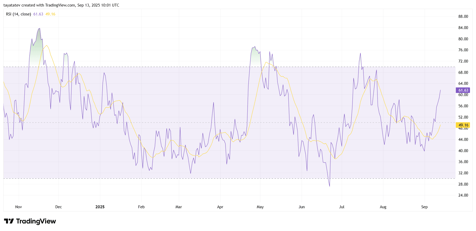 Chart context SUIUSDT daily RSI 14 captured September 13 2025 at 10:01 UTC. Source TradingView