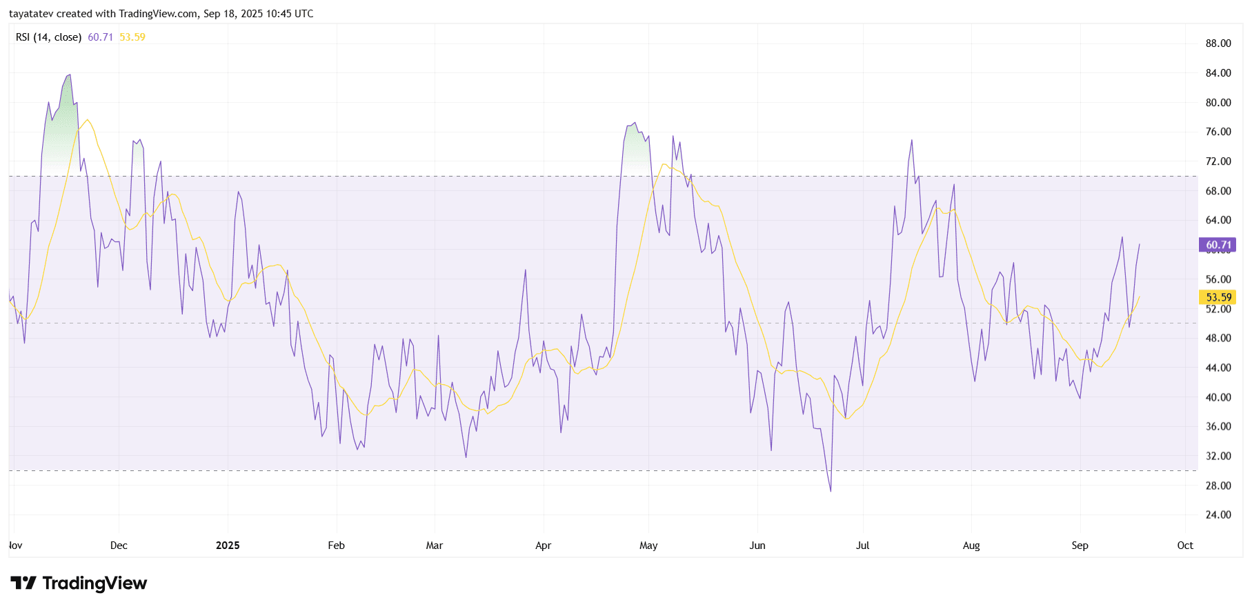 SUI RSI 14 Daily Chart. Source: TradingView