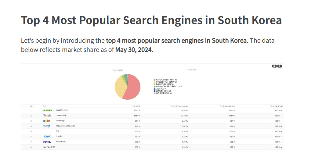 Top 4 Most Popular Search Engines in South KoreaSource: The Digital X