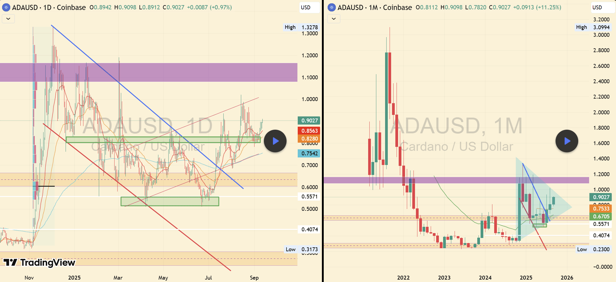 Cardano ADA price analysis