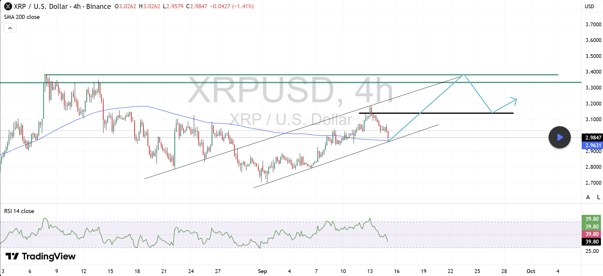 Ripple XRP price analysis