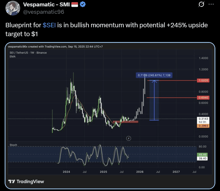 SEI price analysis