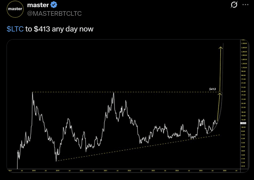 Litecoin LTC price analysis