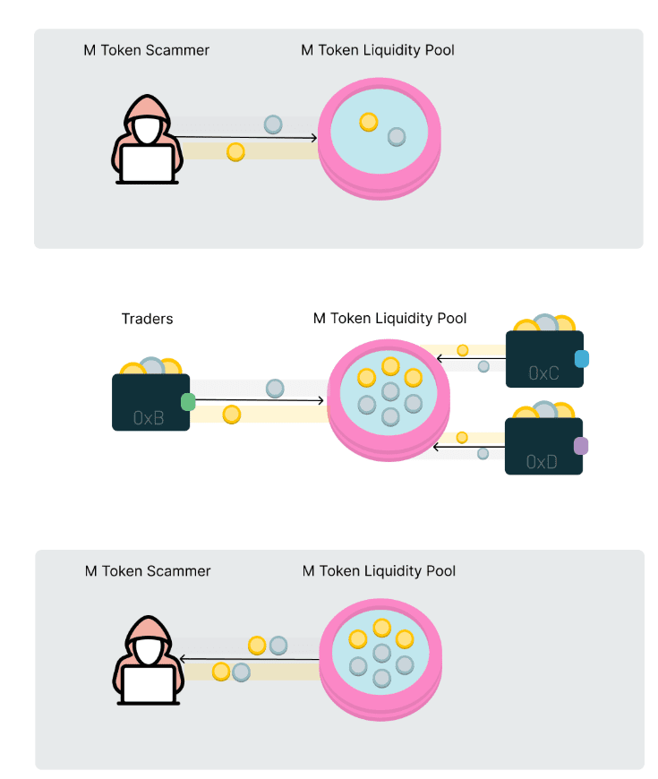 M Token Liquidity Scam Flow. Source: Solidus Labs