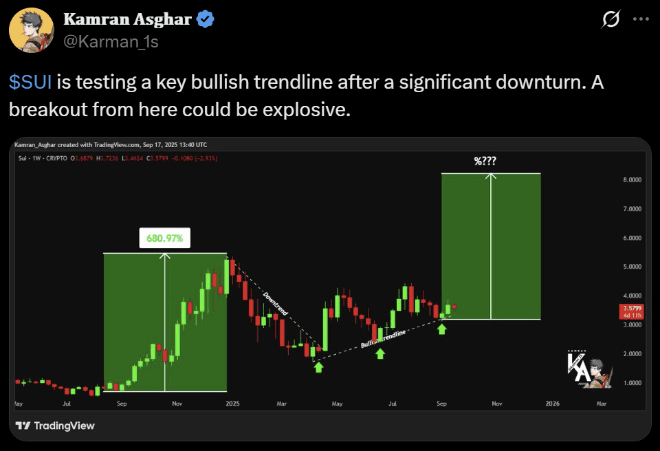 Sui Network Google SUI price analysis