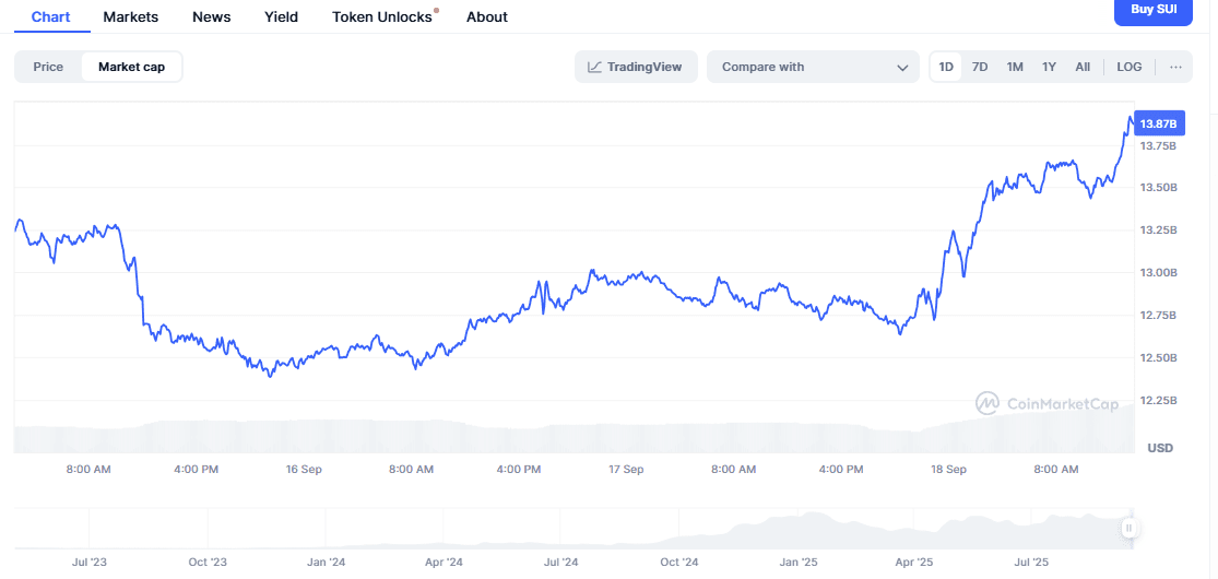 Sui Market cap 1D Chart. Source: CoinMarketCap