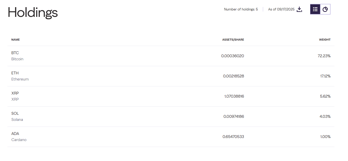 Grayscale GDLC Top Five Holdings. Source: Grayscale