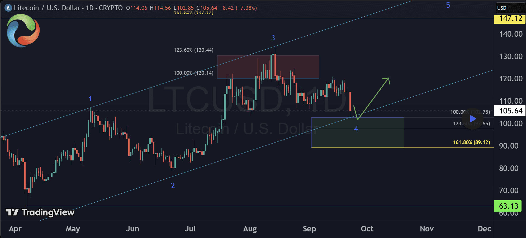 Litecoin LTC price analysis