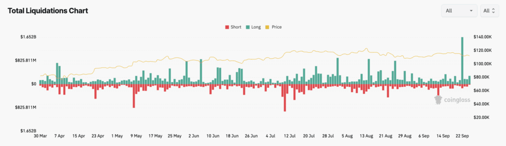 Total liquidation chart