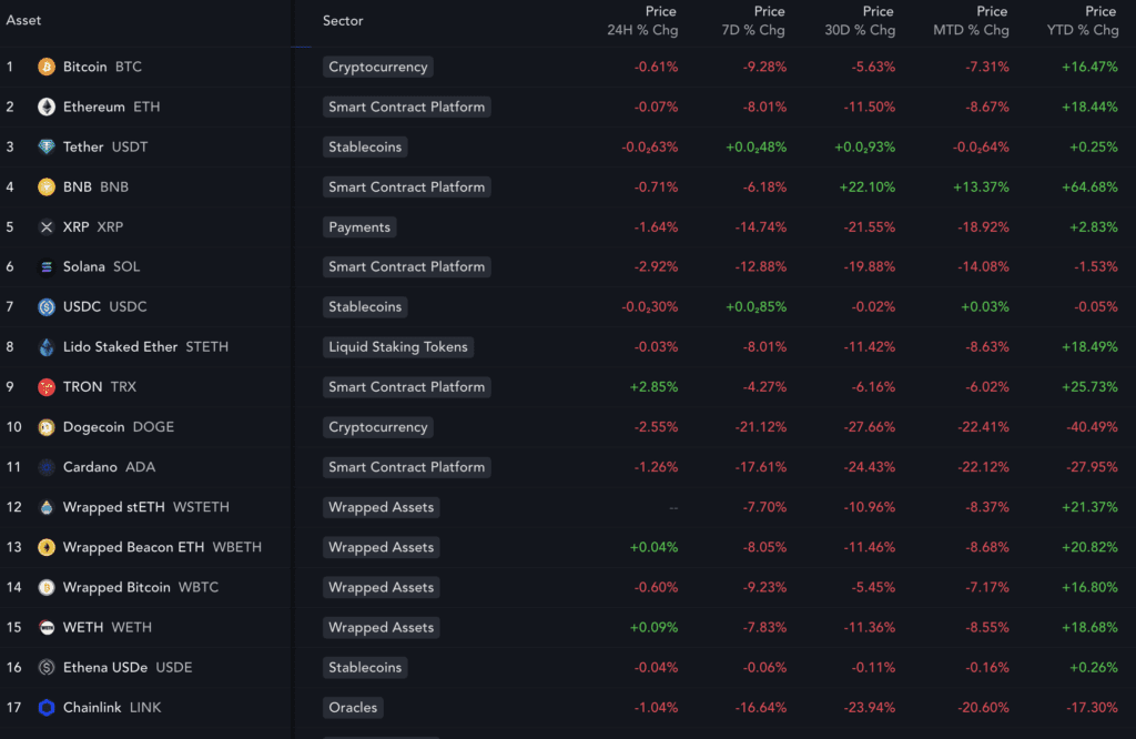 Top cryptocurrencies and their performances in 2025
