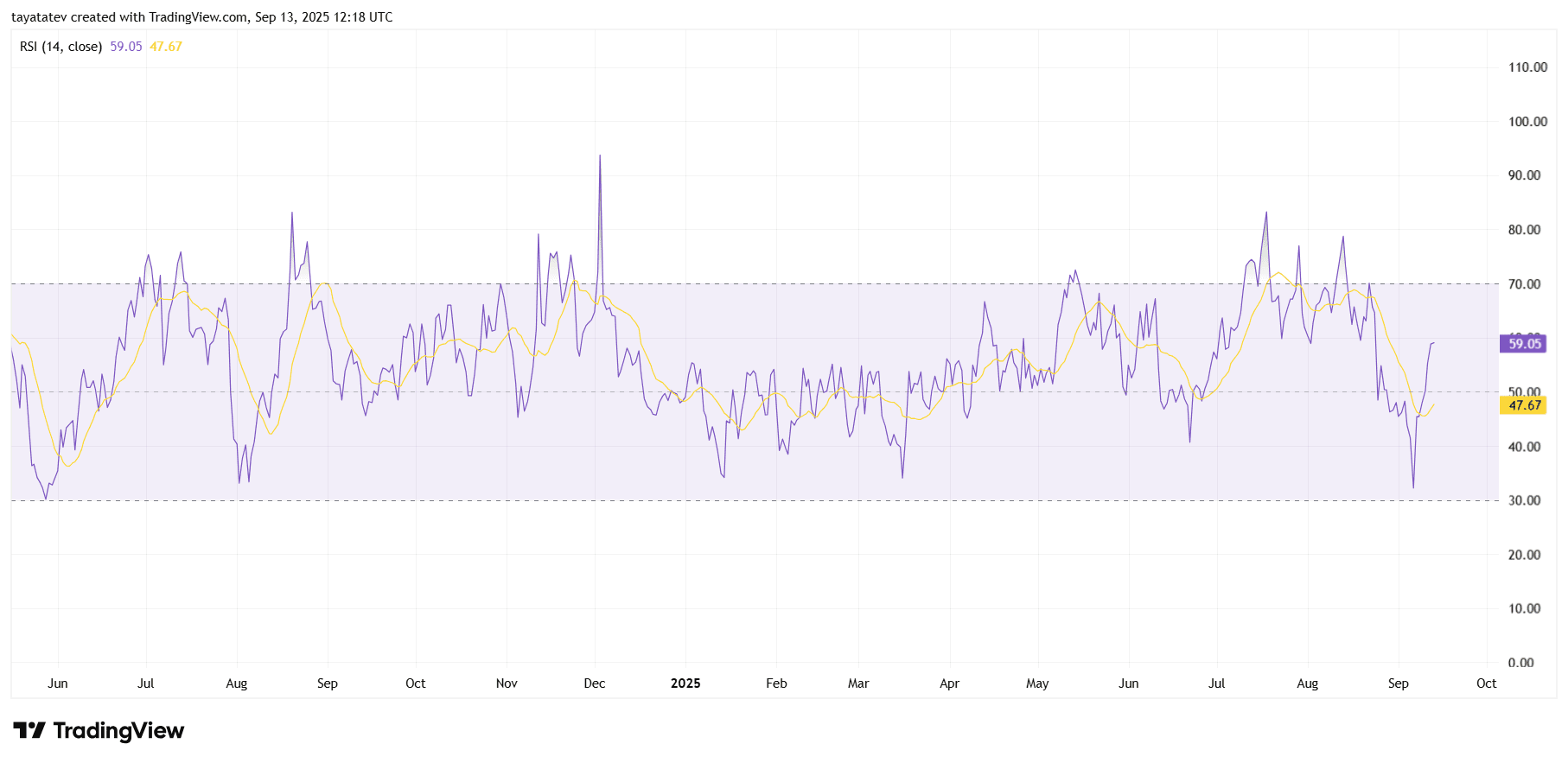 TRX RSI 14 Daily. Source: TradingView