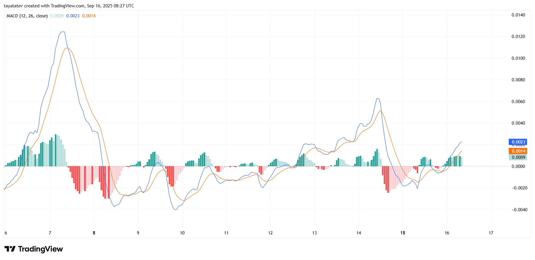 WLFI USDT 1h MACD. Source: TradingView