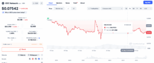 XDC/USD 7-Day Price Chart
