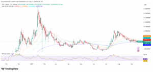 XDC/USD 1-Day Price Chart