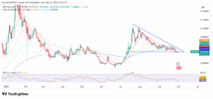 XDC/USD 1-Day Price Chart with RSI and EMAs
