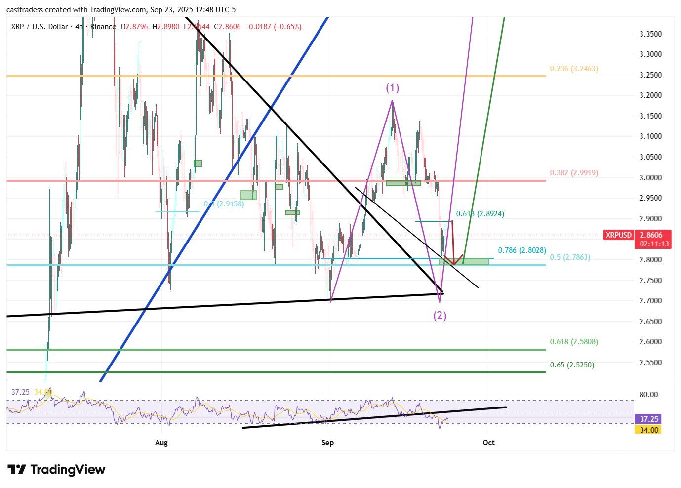Ripple XRPL XRP Ledger XRP price analysis