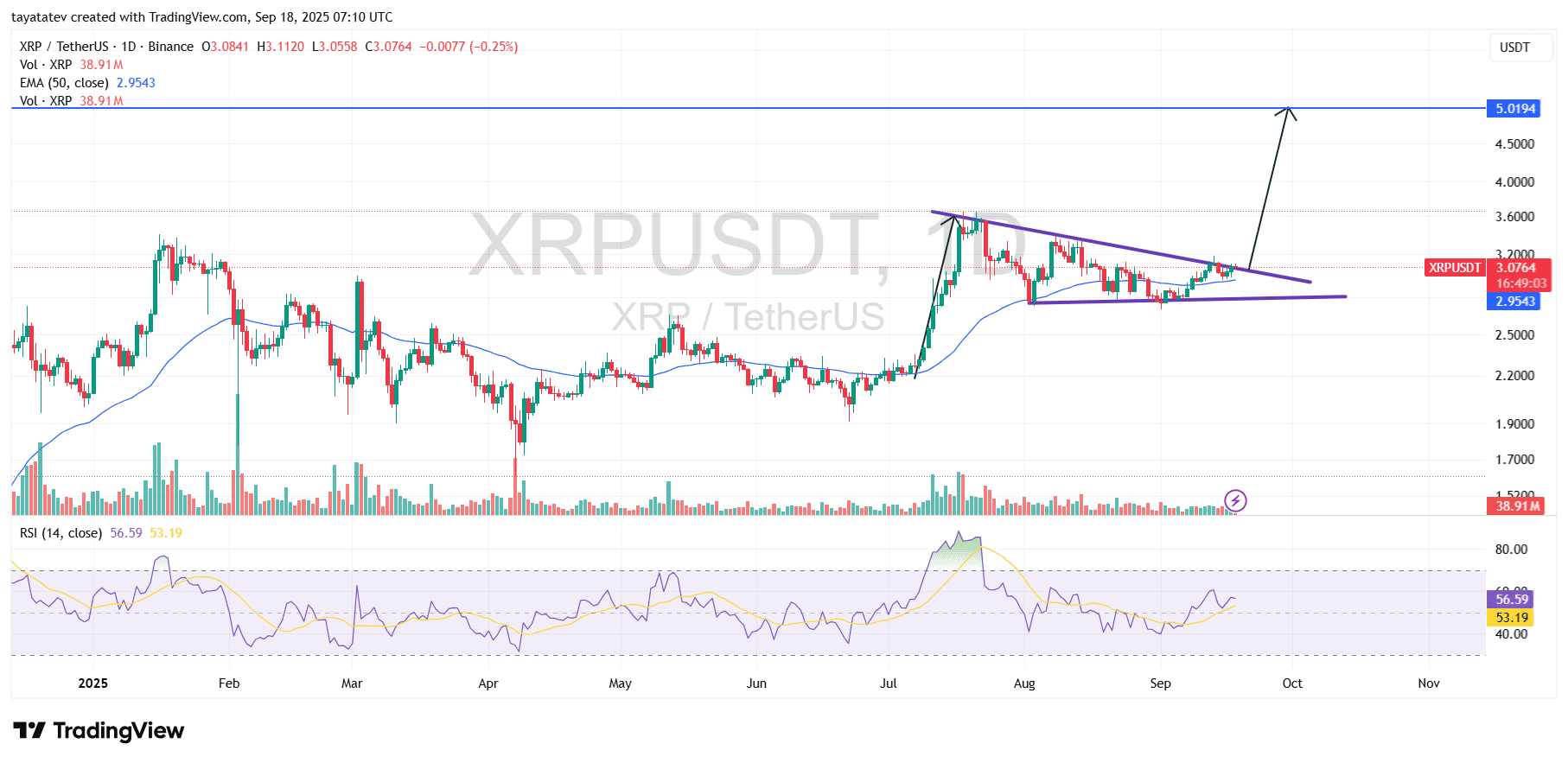 XRPUSDT, daily. Source: TradingView.