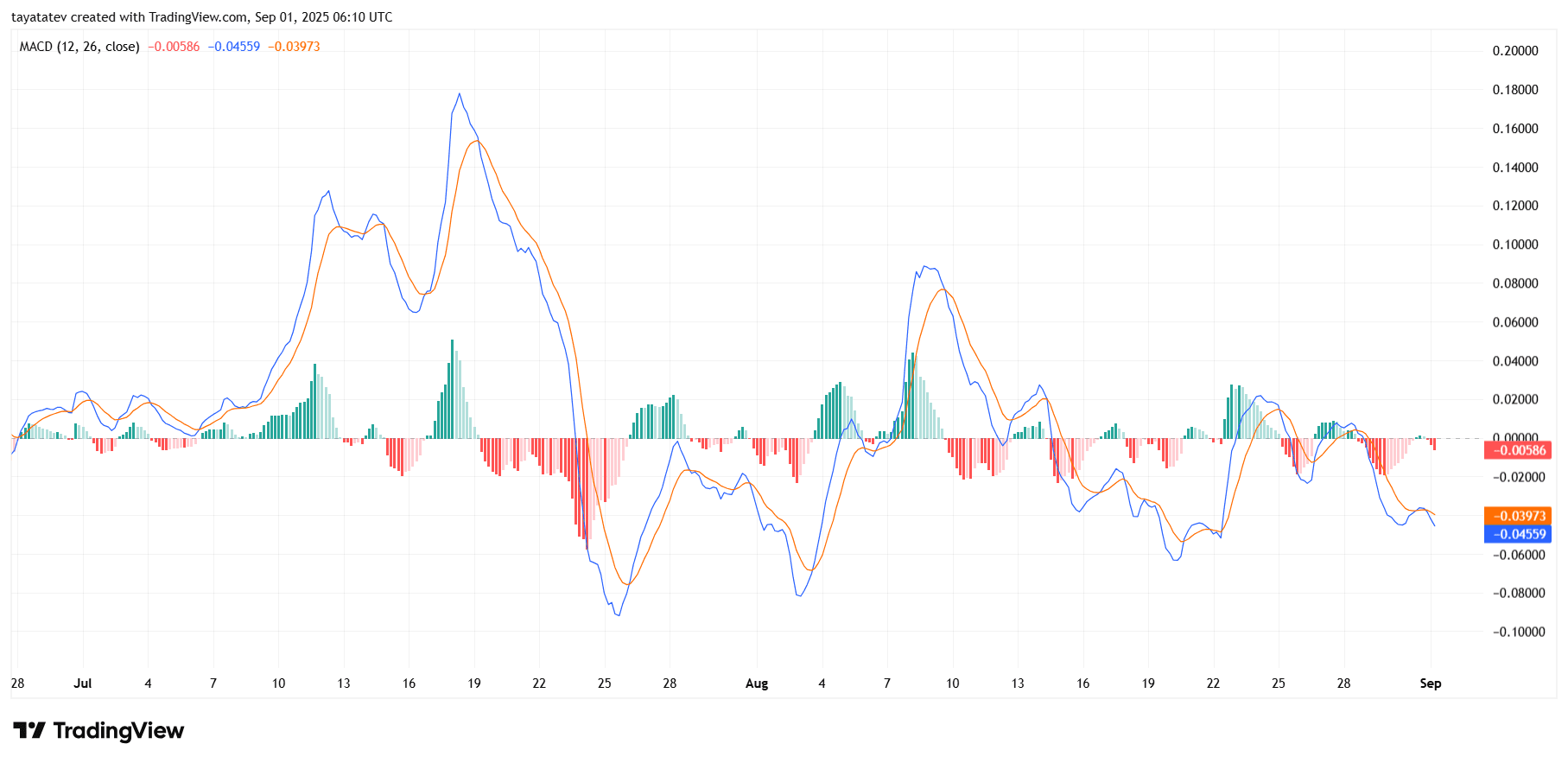 XRP/USD 4h MACD Chart. Source: TradingView