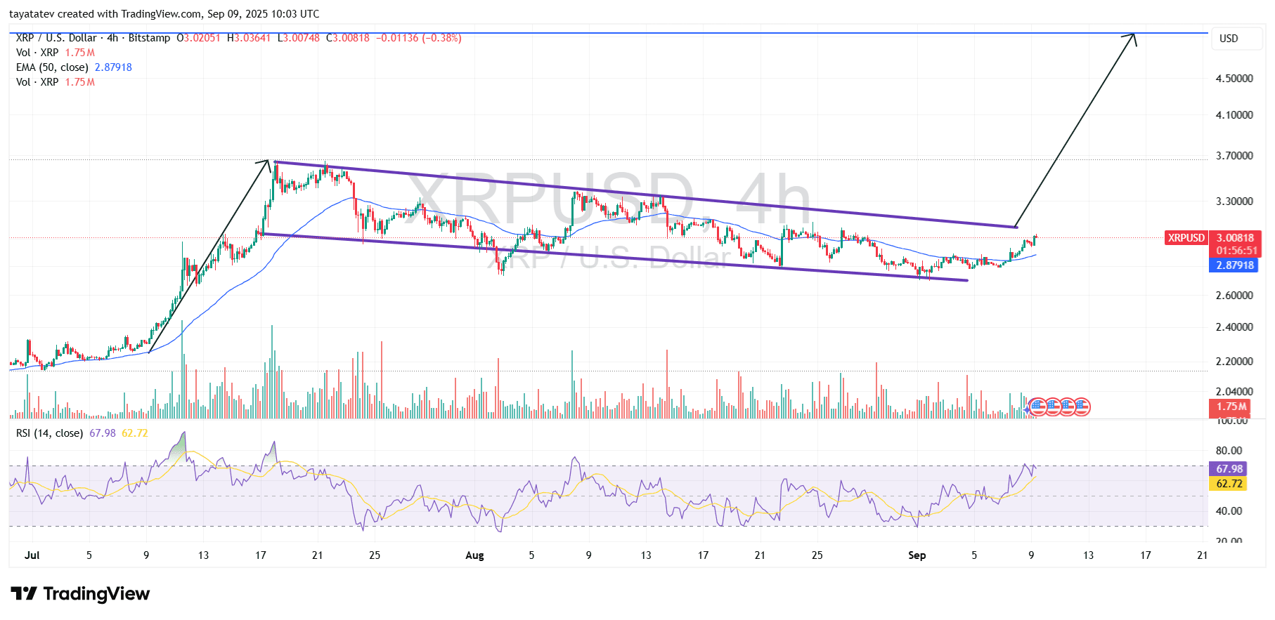 XRPUSD 4h — Bitstamp (Bullish Flag)Source: TradingView