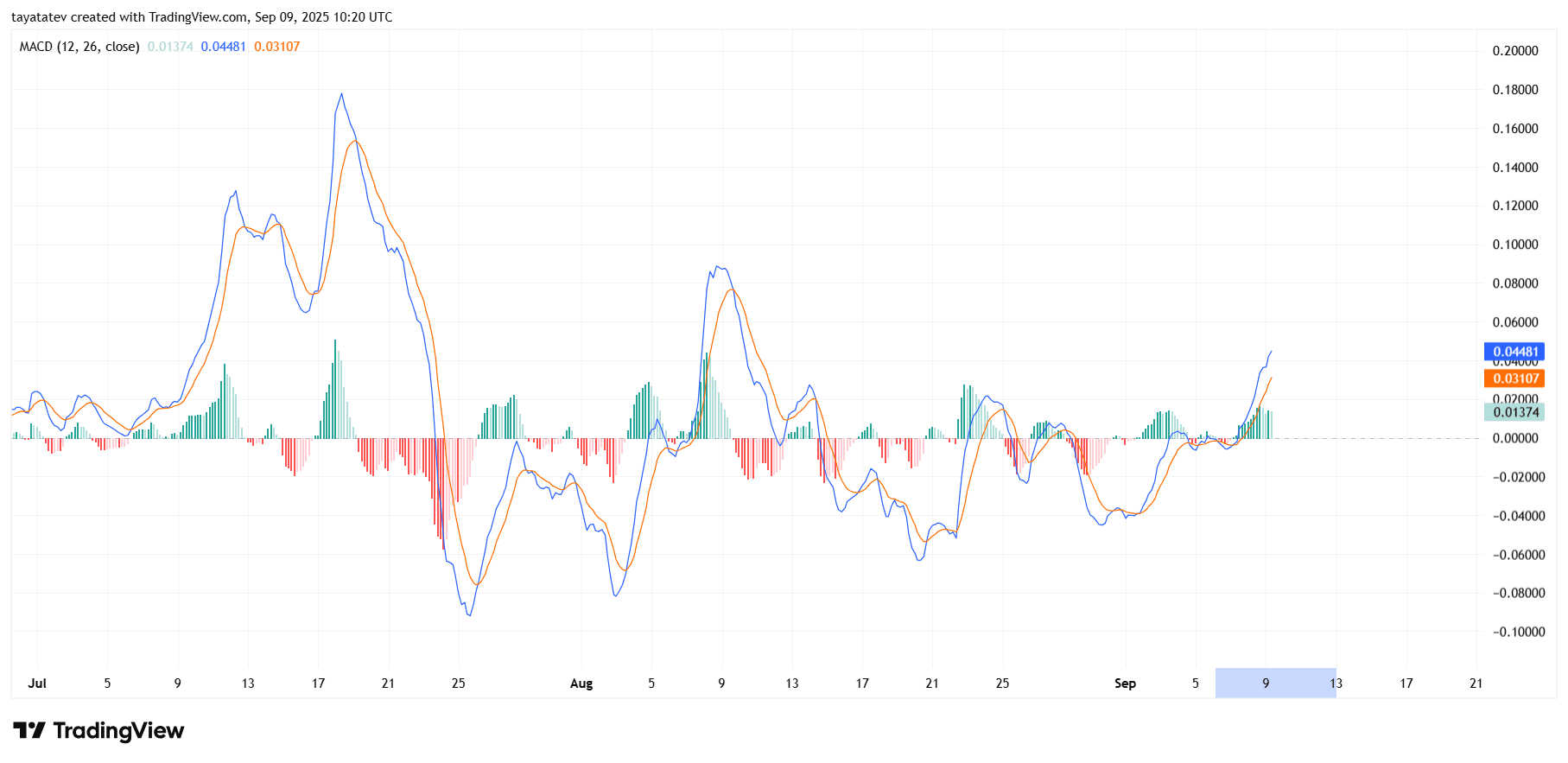 XRPUSD 4h — MACD (Bitstamp)Source: TradingView
