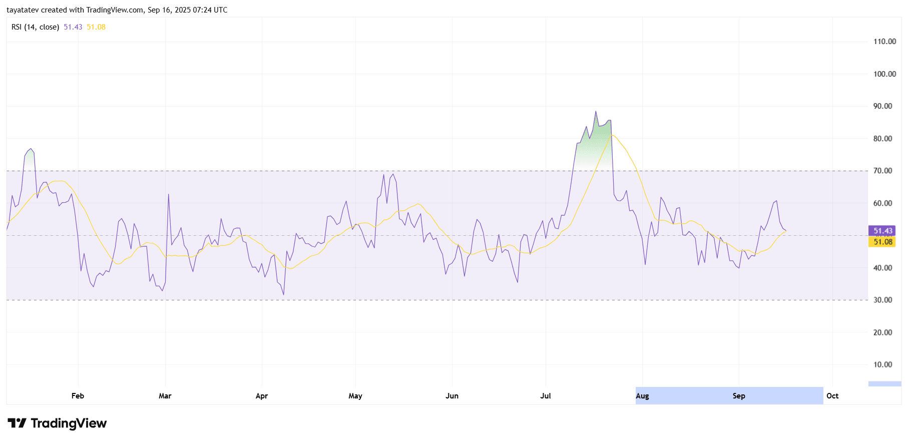 XRPUSD Daily RSI. Source: TradingView